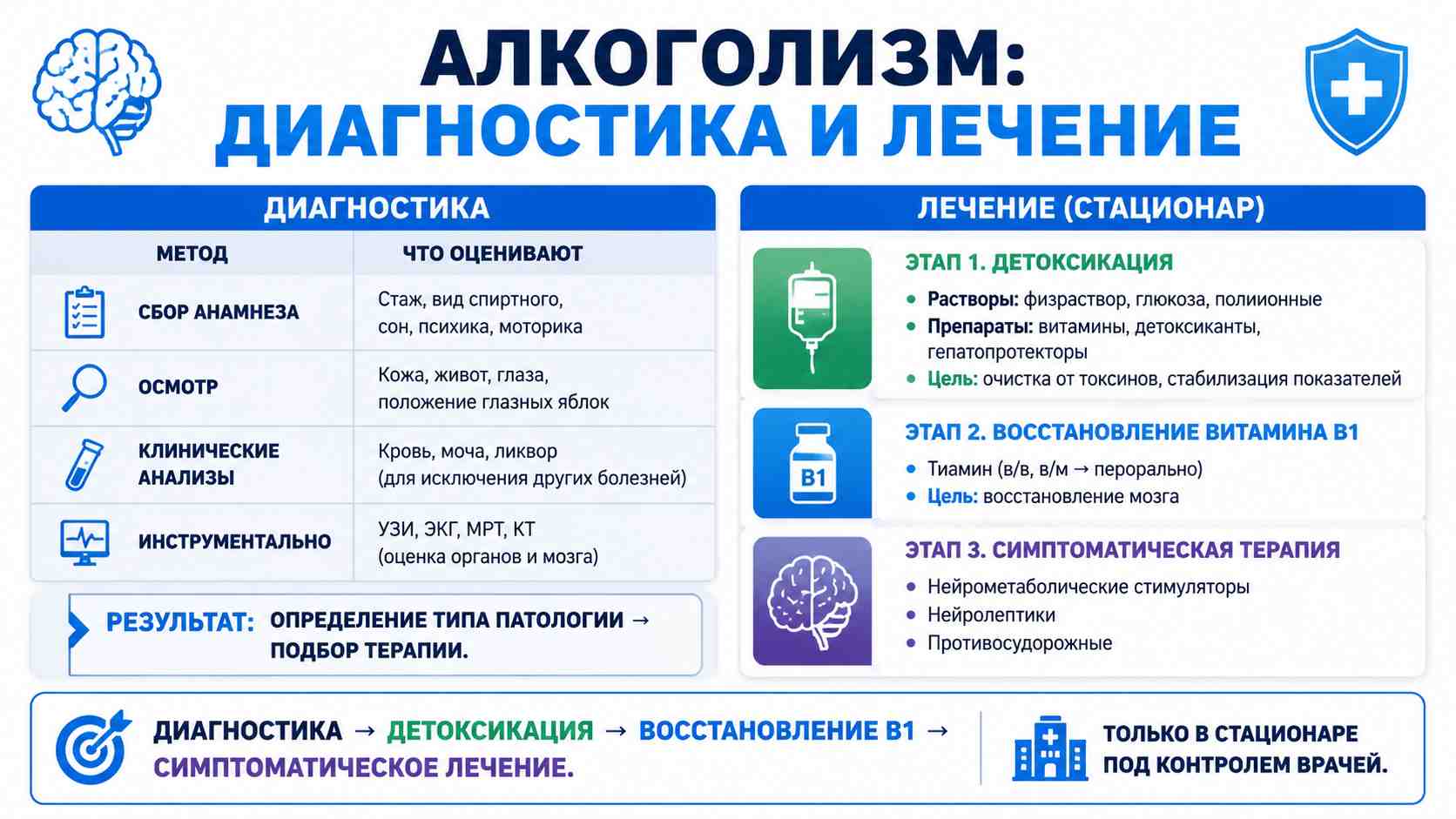 Инфографика о диагностике и лечении алкоголизма в стационарных условиях