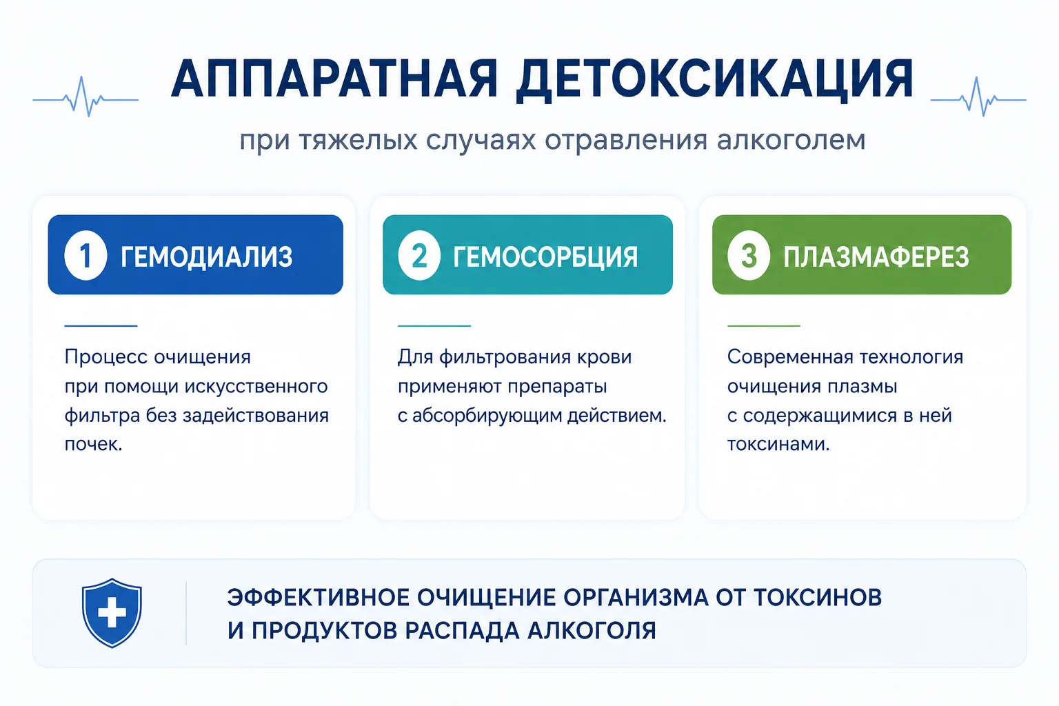 Схема аппаратной детоксикации организма при алкогольном отравлении: гемодиализ, гемосорбция и плазмаферез для очищения крови от токсинов.