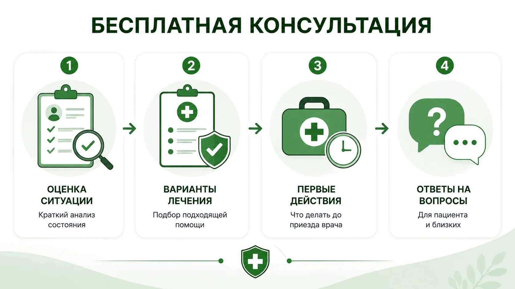 Инфографика о бесплатной консультации нарколога: оценка ситуации, подбор вариантов лечения, рекомендации по первым действиям и ответы на вопросы пациента и его близких.