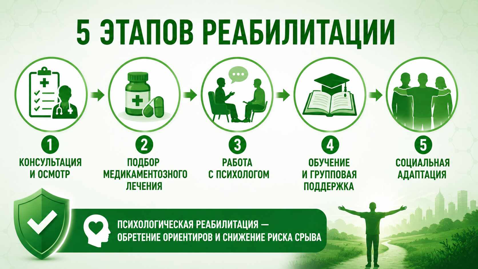 Изображение с пятью этапами реабилитации при наркотической зависимости: консультация и осмотр, подбор медикаментозного лечения, работа с психологом, обучение и групповая поддержка, социальная адаптация. Внизу размещен акцент на важности психологической реабилитации для снижения риска срыва.