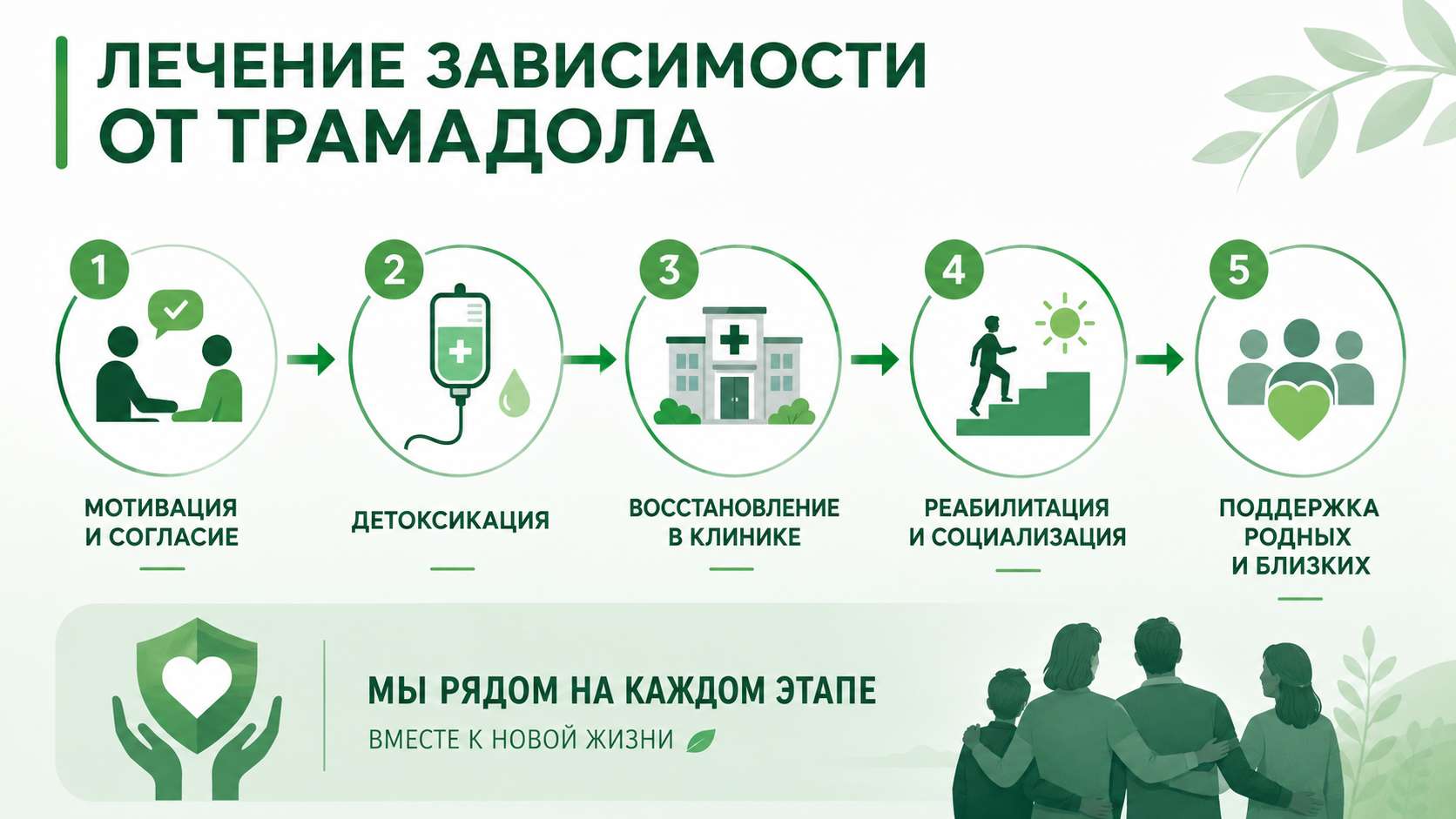 Инфографика с основными этапами лечения зависимости от трамадола: мотивация и согласие пациента, детоксикация, восстановление в клинике, реабилитация и социализация, поддержка родных и близких.