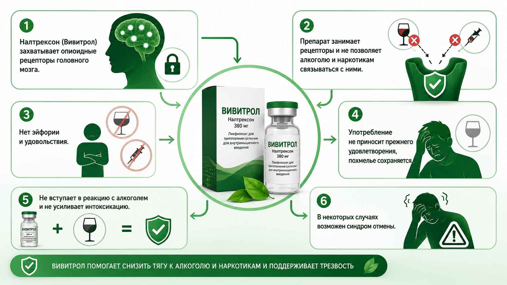 Инфографика с механизмом действия Вивитрола (налтрексона): блокировка опиоидных рецепторов головного мозга, снижение удовольствия от употребления алкоголя и наркотиков, отсутствие реакции с этиловым спиртом и возможный синдром отмены.