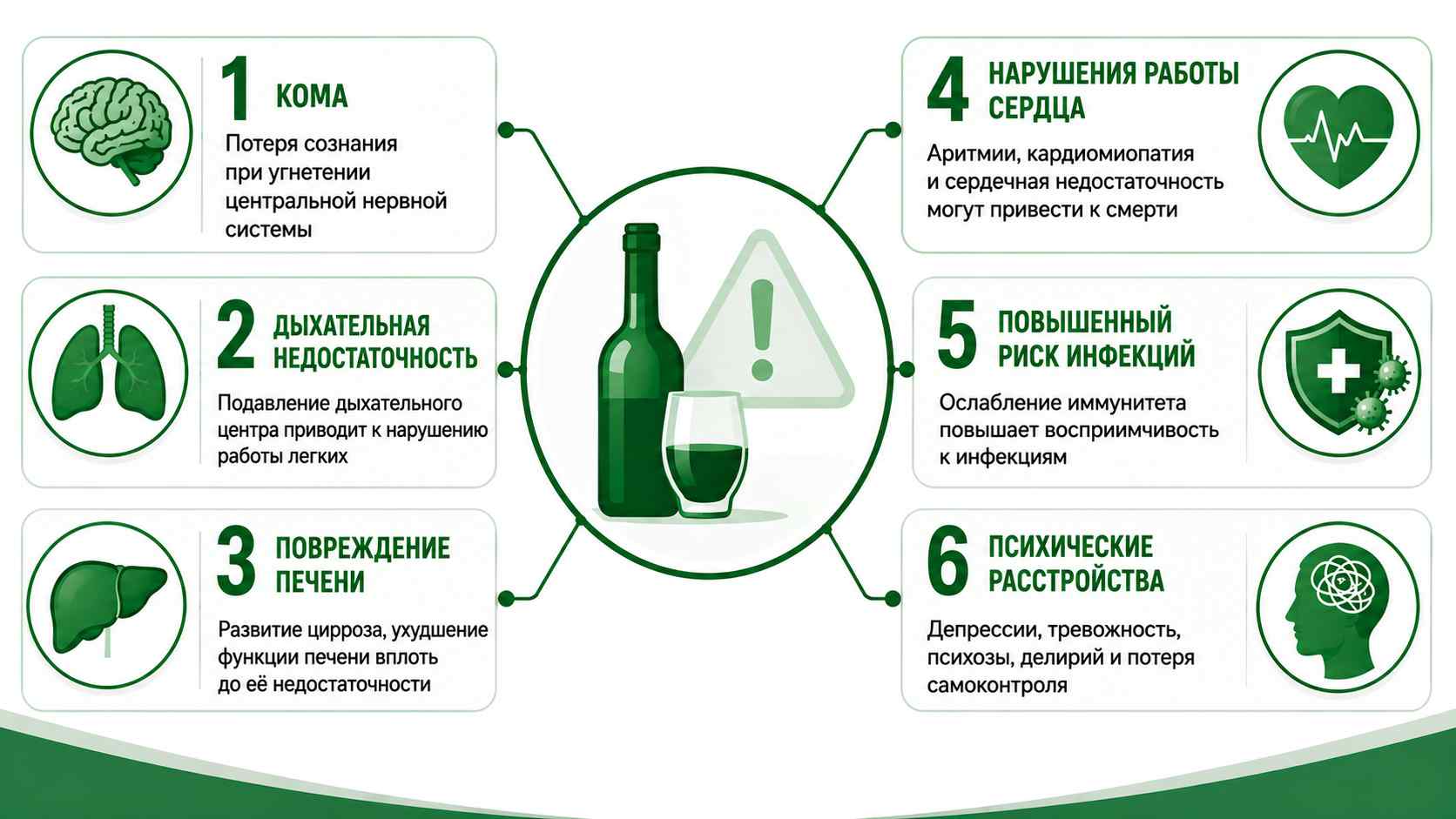 Схема основных осложнений алкогольного отравления: кома, дыхательная недостаточность, повреждение печени, нарушения работы сердца, повышенный риск инфекций и психические расстройства.
