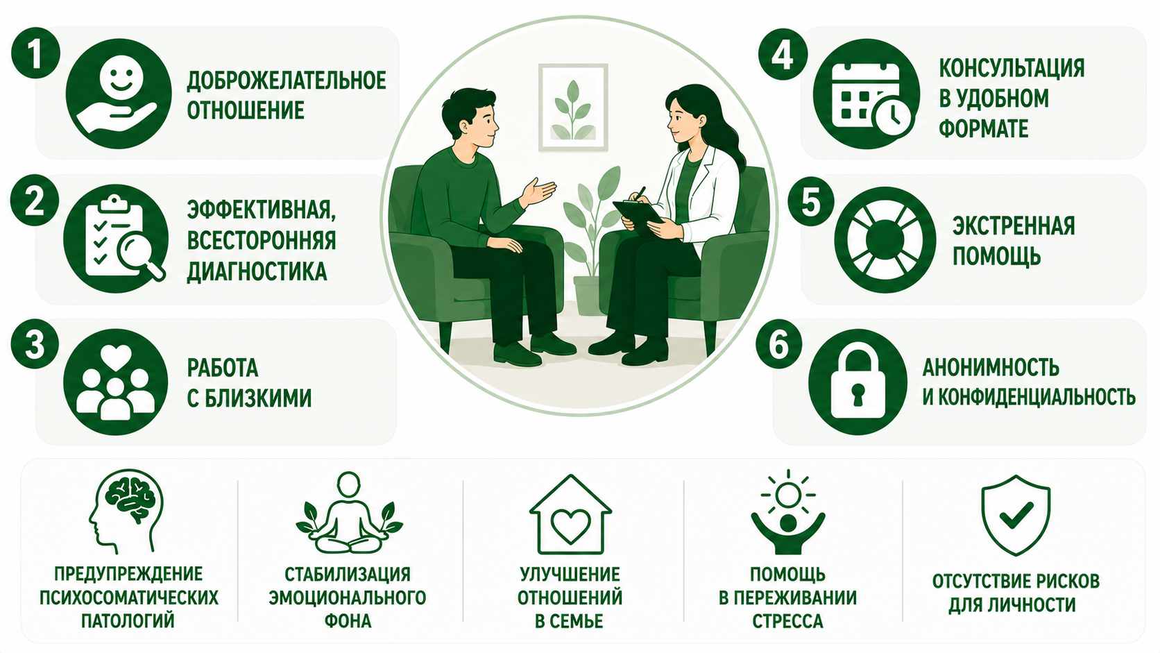 Инфографика с преимуществами обращения к частному клиническому психологу: доброжелательное отношение, всесторонняя диагностика, работа с близкими, удобный формат консультаций, экстренная помощь, анонимность и конфиденциальность.