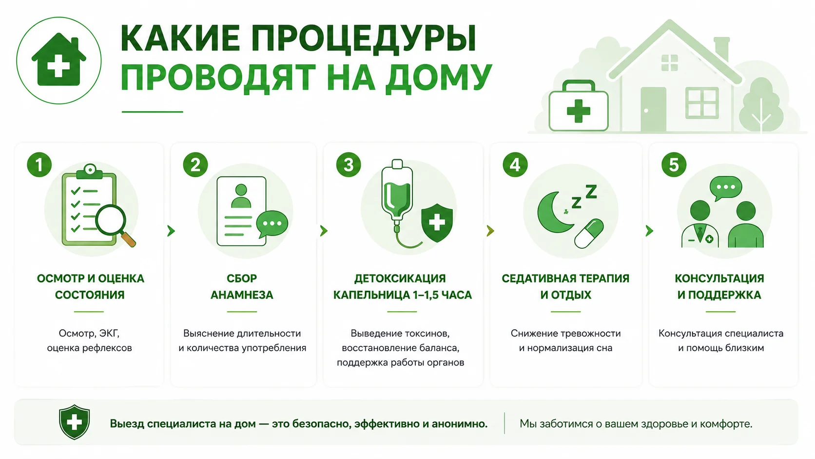 Инфографика с основными процедурами, которые врач-нарколог проводит на дому при выводе из запоя: осмотр пациента, сбор анамнеза, капельница с детоксикацией, медикаментозная поддержка и психологическая консультация.