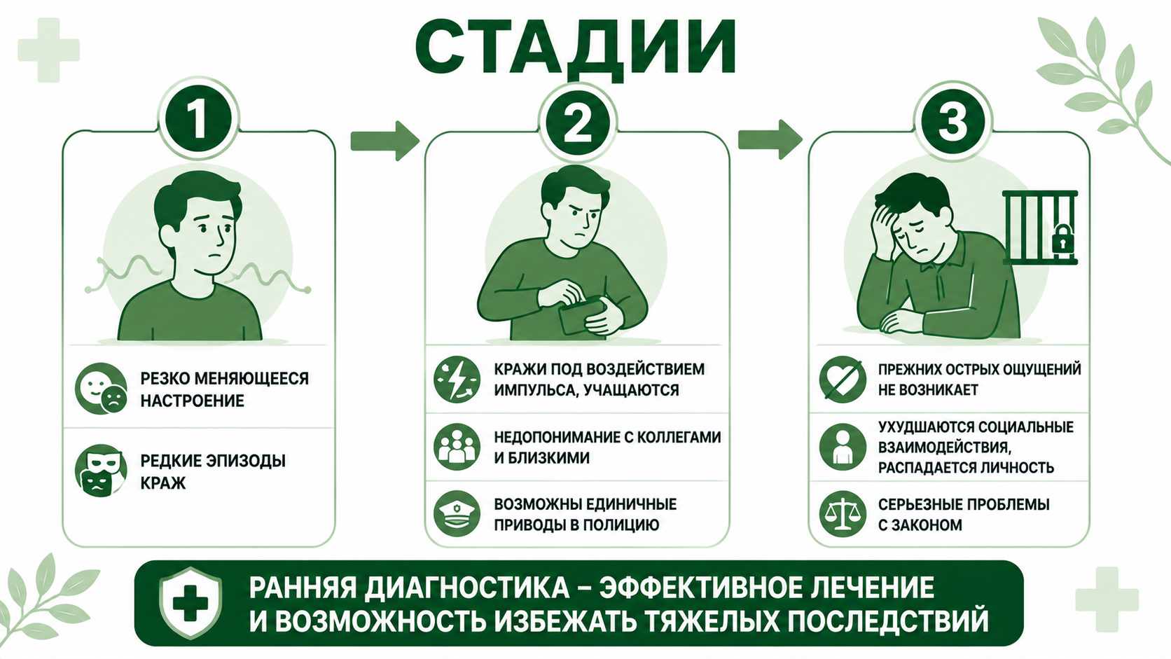 Схематичная инфографика с тремя стадиями развития клептомании: начальные редкие эпизоды, учащение краж под влиянием импульса и тяжелая стадия с социальной дезадаптацией и серьезными проблемами с законом.