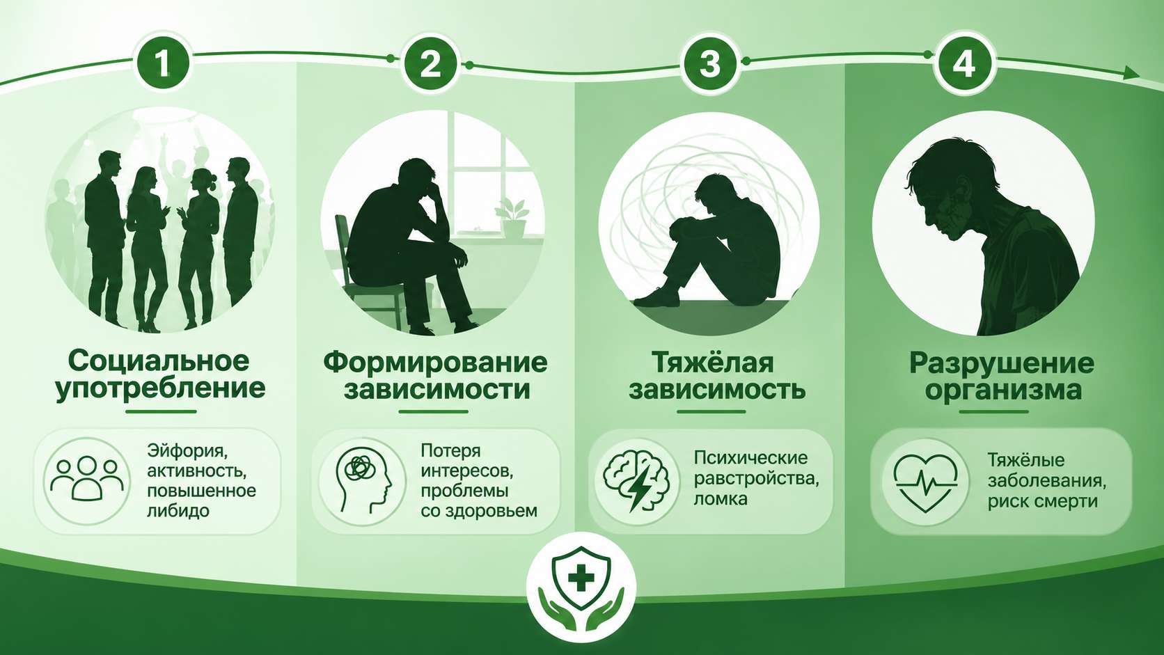 Инфографика с четырьмя стадиями развития зависимости от кокаина: социальное употребление, формирование зависимости, тяжёлая зависимость и разрушение организма.