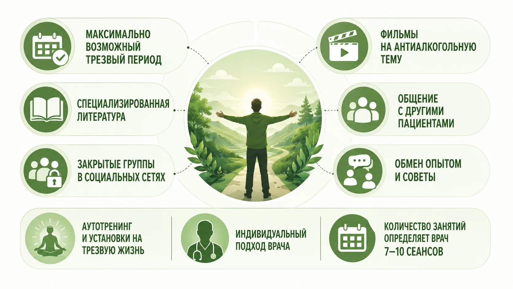 Инфографика о закреплении результатов лечения алкогольной зависимости: трезвый период, специализированная литература, общение с другими пациентами, участие в закрытых группах, аутотренинг и 7–10 лечебных сеансов.